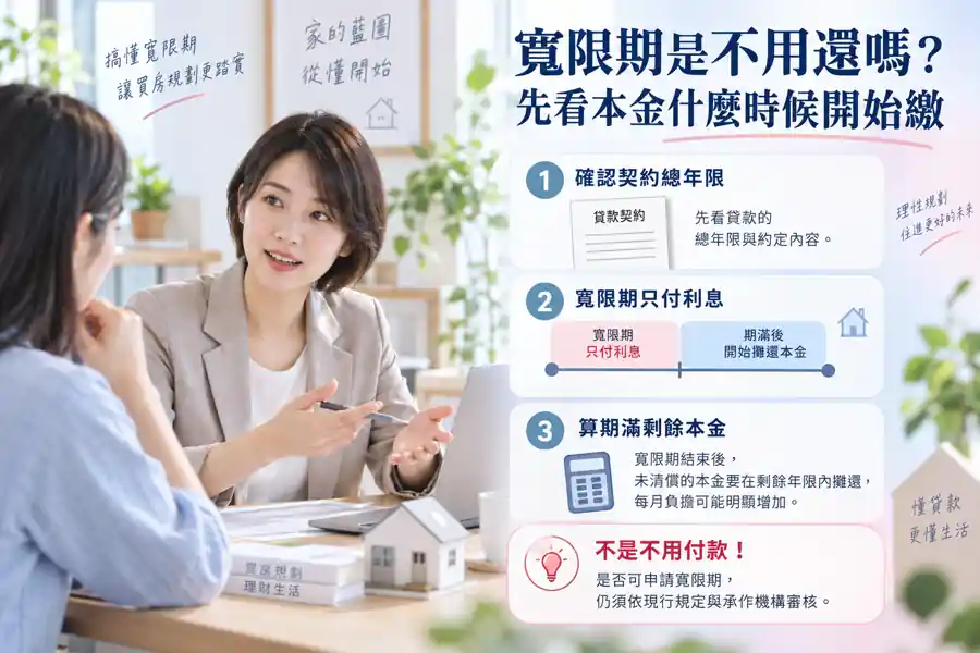 寬限期是不用還嗎?先看本金什麼時候開始繳主題示意